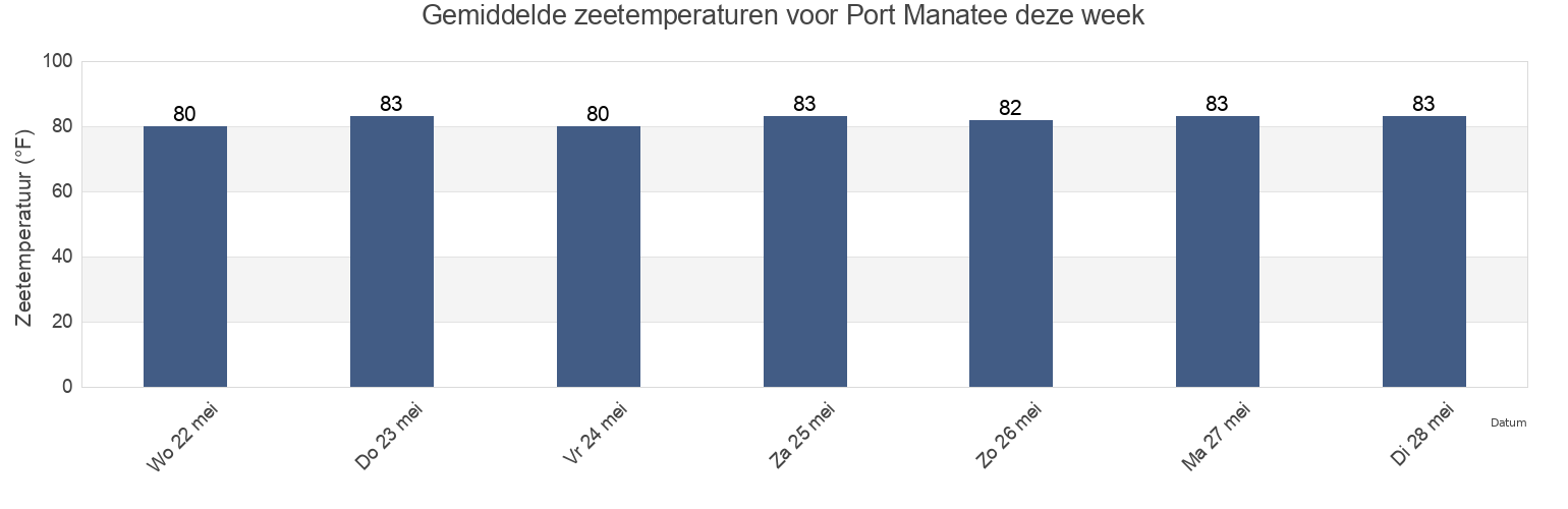 Gemiddelde zeetemperaturen voor Port Manatee, Manatee County, Florida, United States deze week
