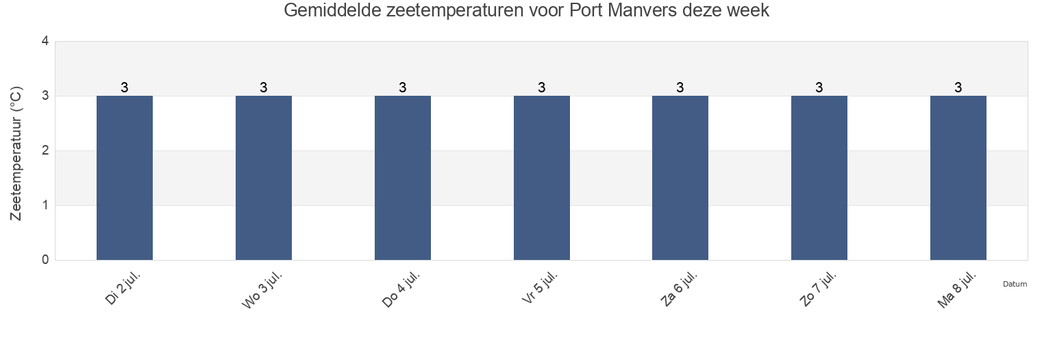 Gemiddelde zeetemperaturen voor Port Manvers, Côte-Nord, Quebec, Canada deze week