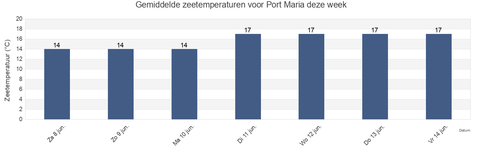 Gemiddelde zeetemperaturen voor Port Maria, Morbihan, Brittany, France deze week