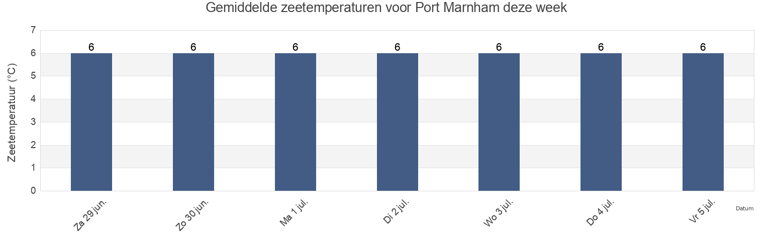 Gemiddelde zeetemperaturen voor Port Marnham, Côte-Nord, Quebec, Canada deze week