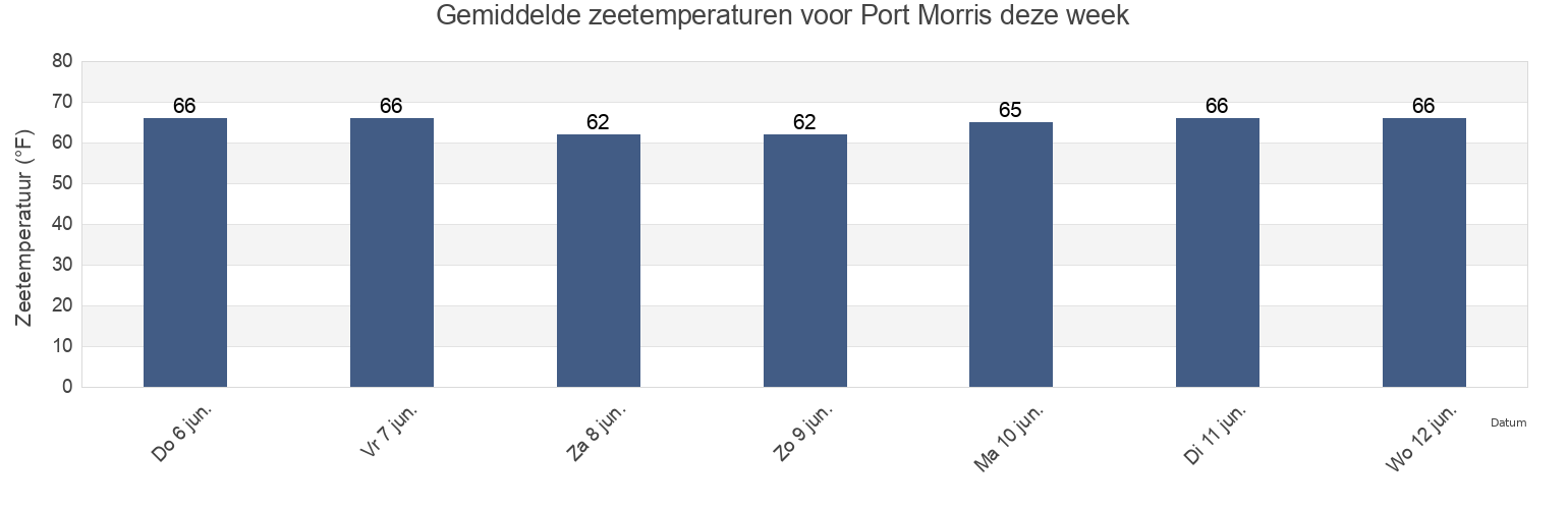 Gemiddelde zeetemperaturen voor Port Morris, New York County, New York, United States deze week