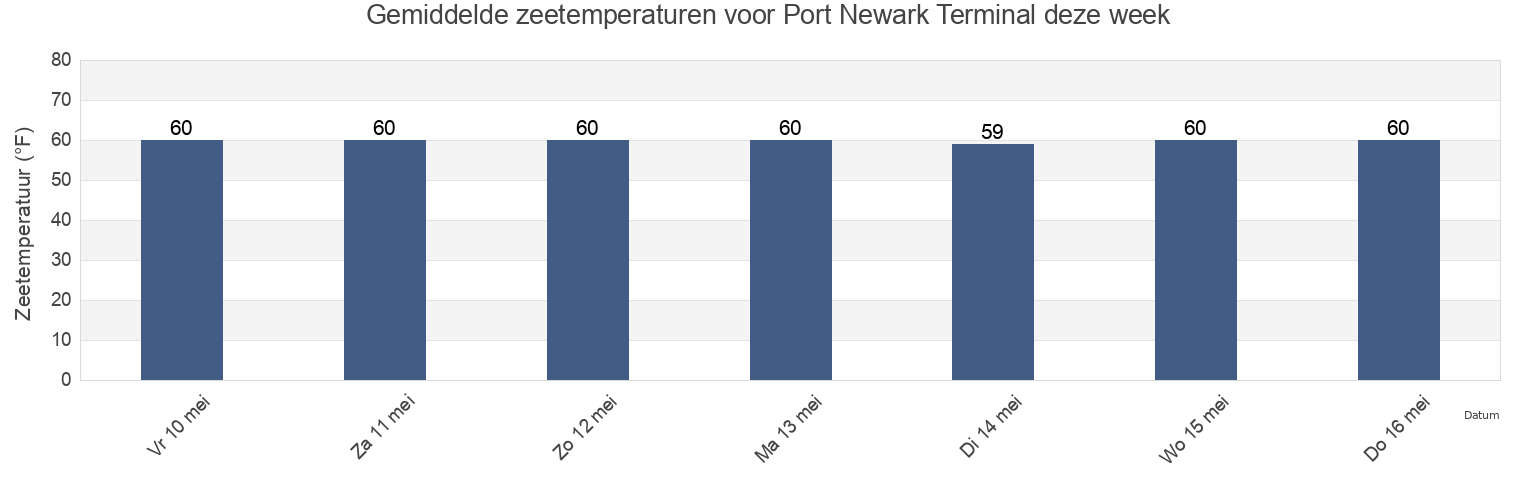 Gemiddelde zeetemperaturen voor Port Newark Terminal, Hudson County, New Jersey, United States deze week