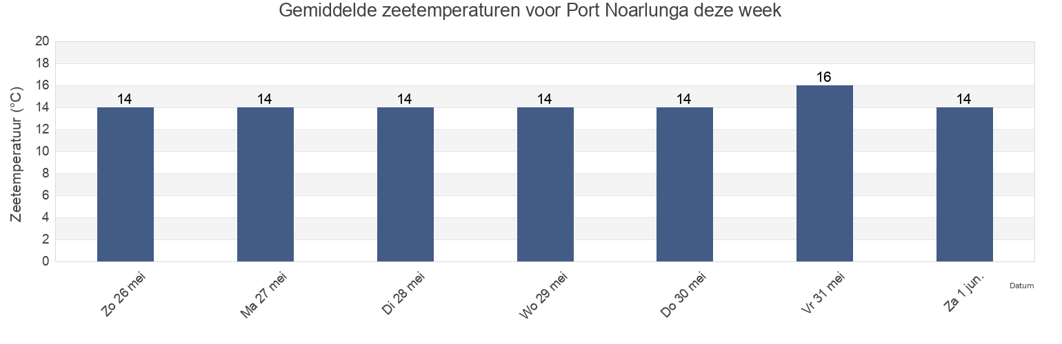 Gemiddelde zeetemperaturen voor Port Noarlunga, Adelaide, South Australia, Australia deze week