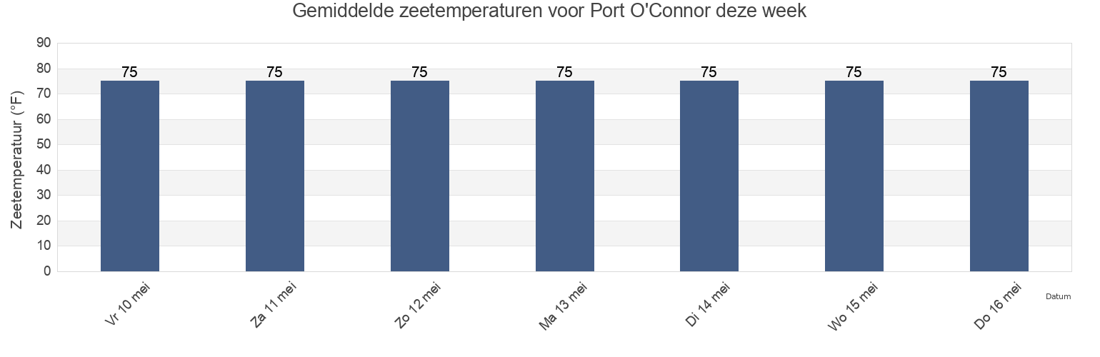 Gemiddelde zeetemperaturen voor Port O'Connor, Calhoun County, Texas, United States deze week