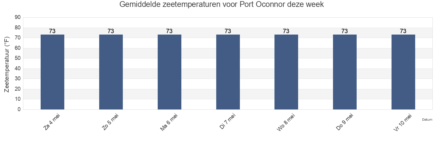 Gemiddelde zeetemperaturen voor Port Oconnor, Calhoun County, Texas, United States deze week