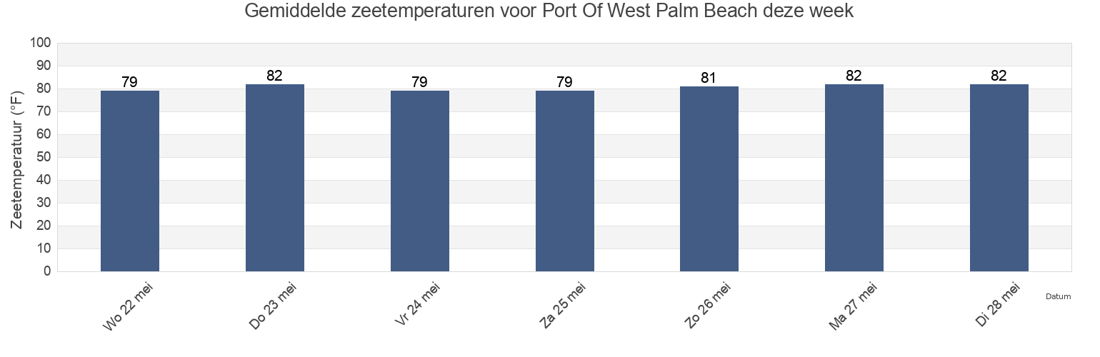 Gemiddelde zeetemperaturen voor Port Of West Palm Beach, Palm Beach County, Florida, United States deze week