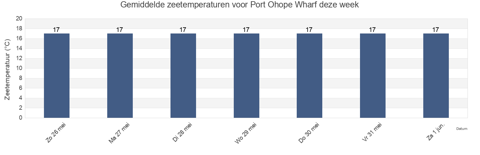 Gemiddelde zeetemperaturen voor Port Ohope Wharf, Opotiki District, Bay of Plenty, New Zealand deze week