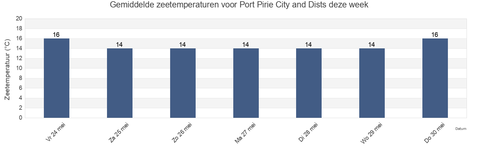 Gemiddelde zeetemperaturen voor Port Pirie City and Dists, South Australia, Australia deze week