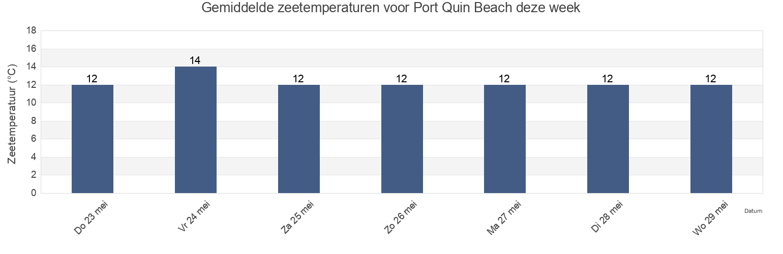 Gemiddelde zeetemperaturen voor Port Quin Beach, Cornwall, England, United Kingdom deze week