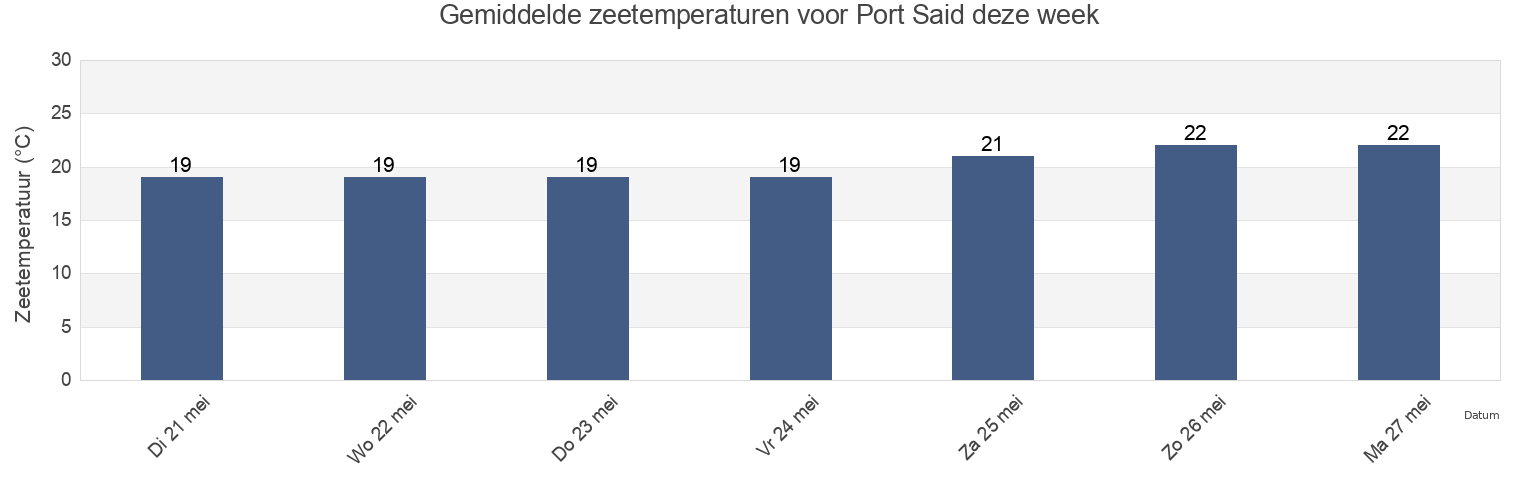 Gemiddelde zeetemperaturen voor Port Said, Markaz al Manzilah, Dakahlia, Egypt deze week