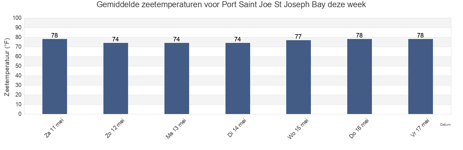 Gemiddelde zeetemperaturen voor Port Saint Joe St Joseph Bay, Gulf County, Florida, United States deze week