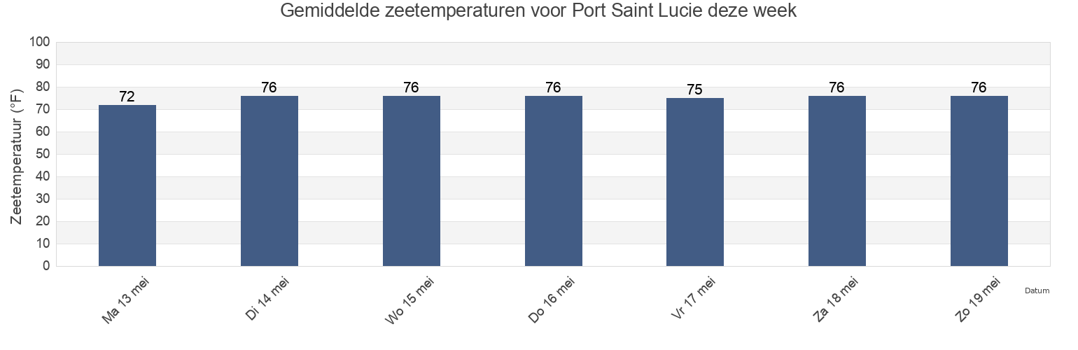 Gemiddelde zeetemperaturen voor Port Saint Lucie, Saint Lucie County, Florida, United States deze week