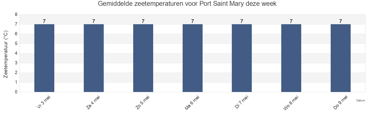 Gemiddelde zeetemperaturen voor Port Saint Mary, Port St Mary, Isle of Man deze week
