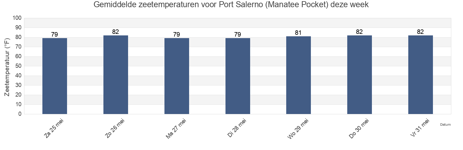 Gemiddelde zeetemperaturen voor Port Salerno (Manatee Pocket), Martin County, Florida, United States deze week