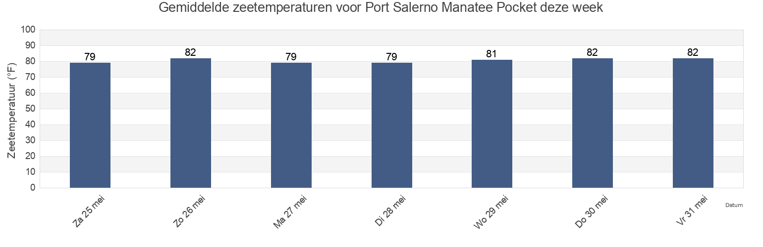 Gemiddelde zeetemperaturen voor Port Salerno Manatee Pocket, Martin County, Florida, United States deze week