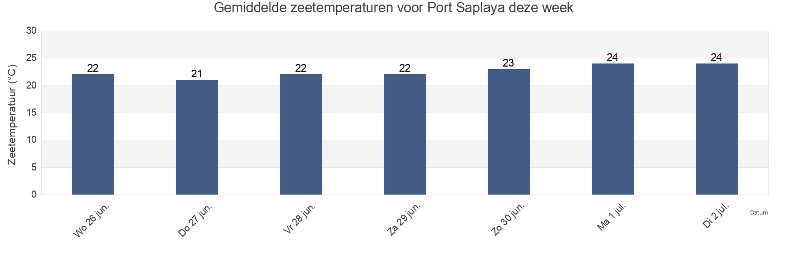Gemiddelde zeetemperaturen voor Port Saplaya, Província de València, Valencia, Spain deze week
