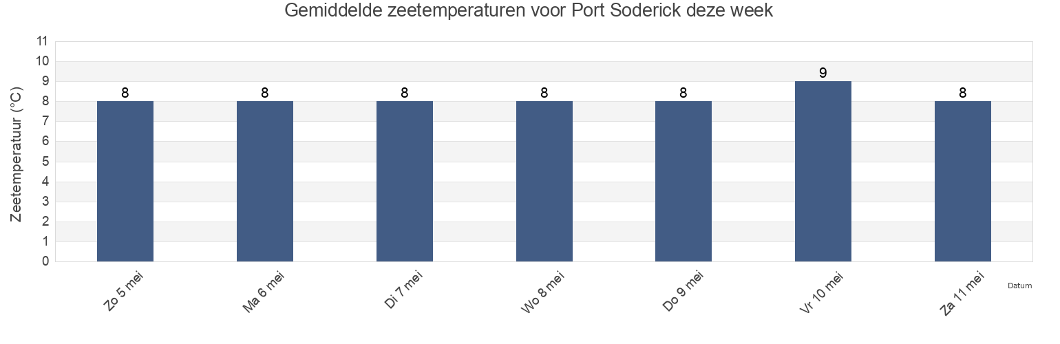 Gemiddelde zeetemperaturen voor Port Soderick, Braddan, Isle of Man deze week