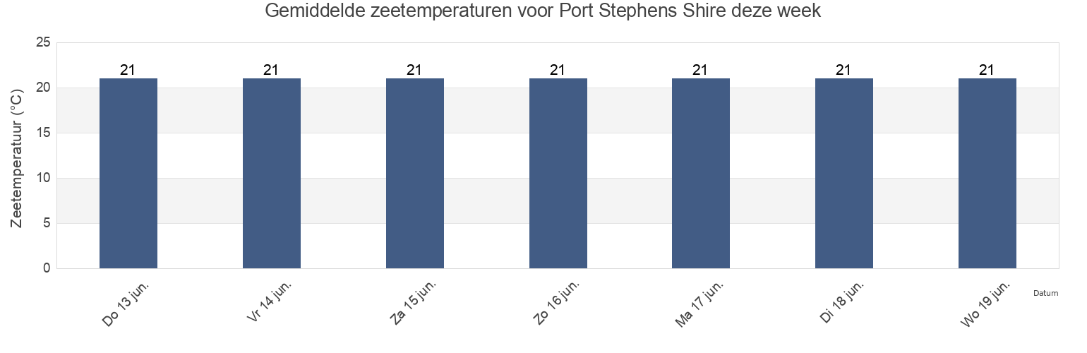 Gemiddelde zeetemperaturen voor Port Stephens Shire, New South Wales, Australia deze week