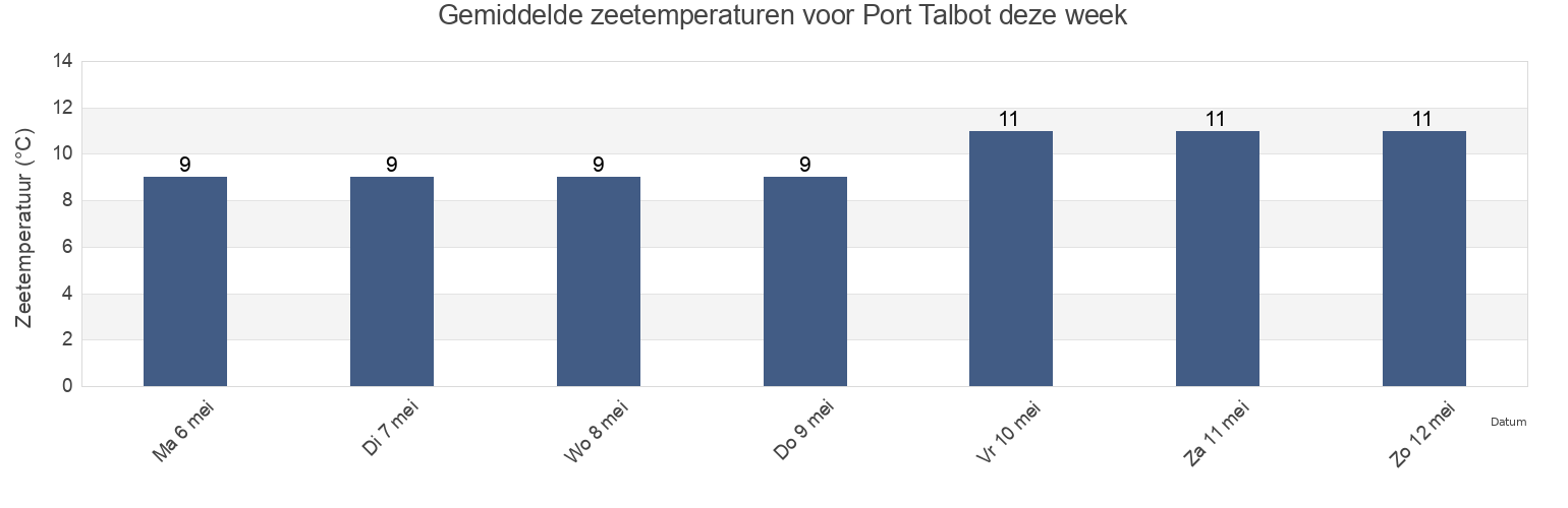 Gemiddelde zeetemperaturen voor Port Talbot, Neath Port Talbot, Wales, United Kingdom deze week