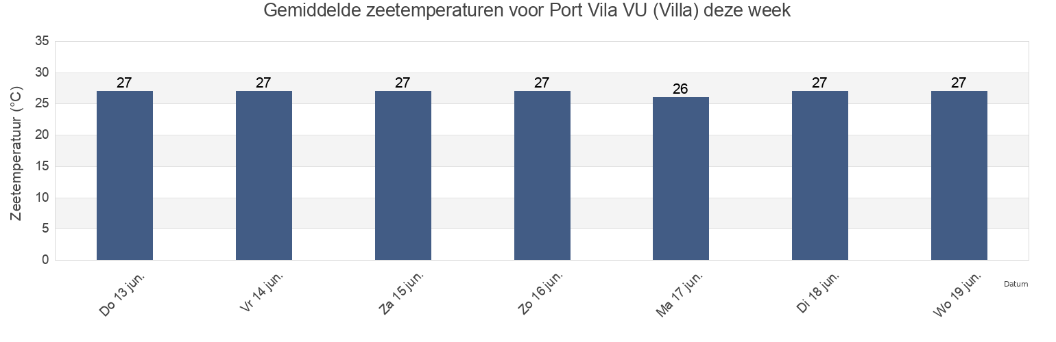 Gemiddelde zeetemperaturen voor Port Vila VU (Villa), Ouvéa, Loyalty Islands, New Caledonia deze week