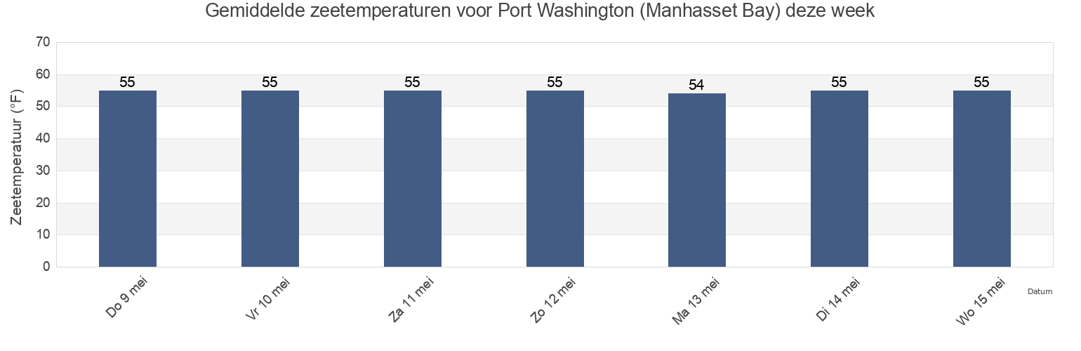 Gemiddelde zeetemperaturen voor Port Washington (Manhasset Bay), Bronx County, New York, United States deze week