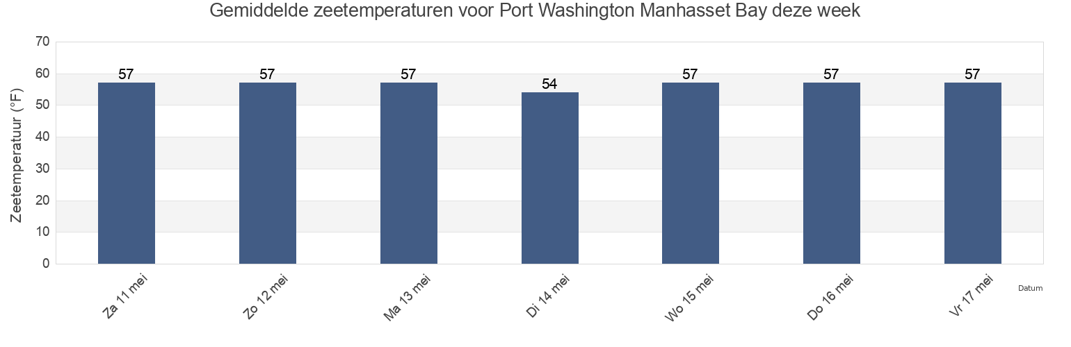 Gemiddelde zeetemperaturen voor Port Washington Manhasset Bay, Bronx County, New York, United States deze week