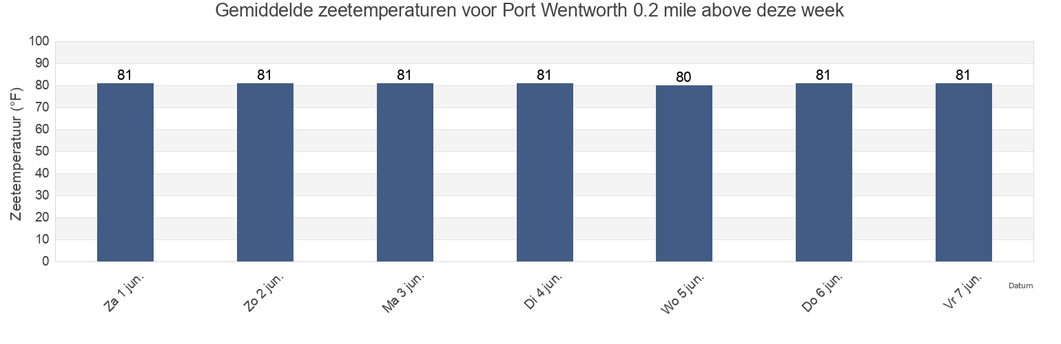 Gemiddelde zeetemperaturen voor Port Wentworth 0.2 mile above, Chatham County, Georgia, United States deze week