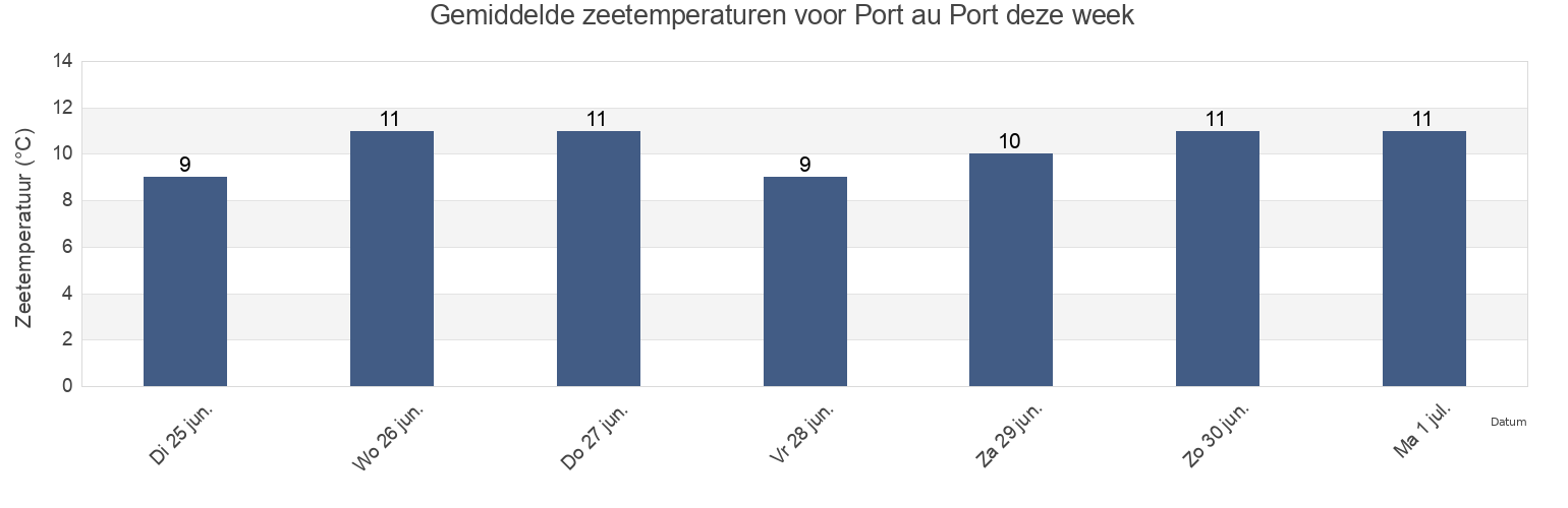 Gemiddelde zeetemperaturen voor Port au Port, Victoria County, Nova Scotia, Canada deze week