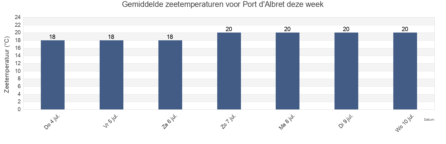 Gemiddelde zeetemperaturen voor Port d'Albret, Landes, Nouvelle-Aquitaine, France deze week