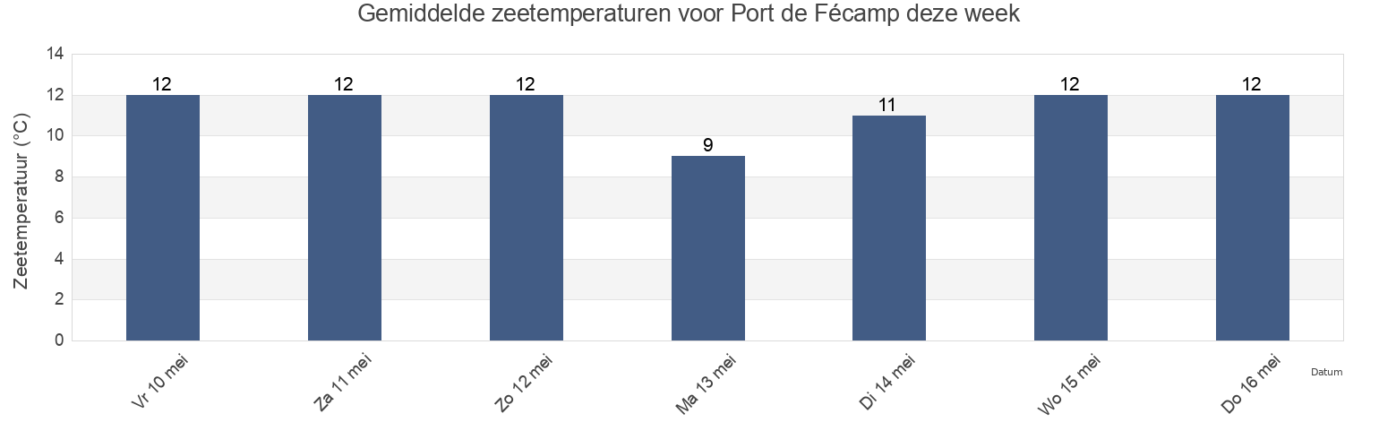 Gemiddelde zeetemperaturen voor Port de Fécamp, Seine-Maritime, Normandy, France deze week