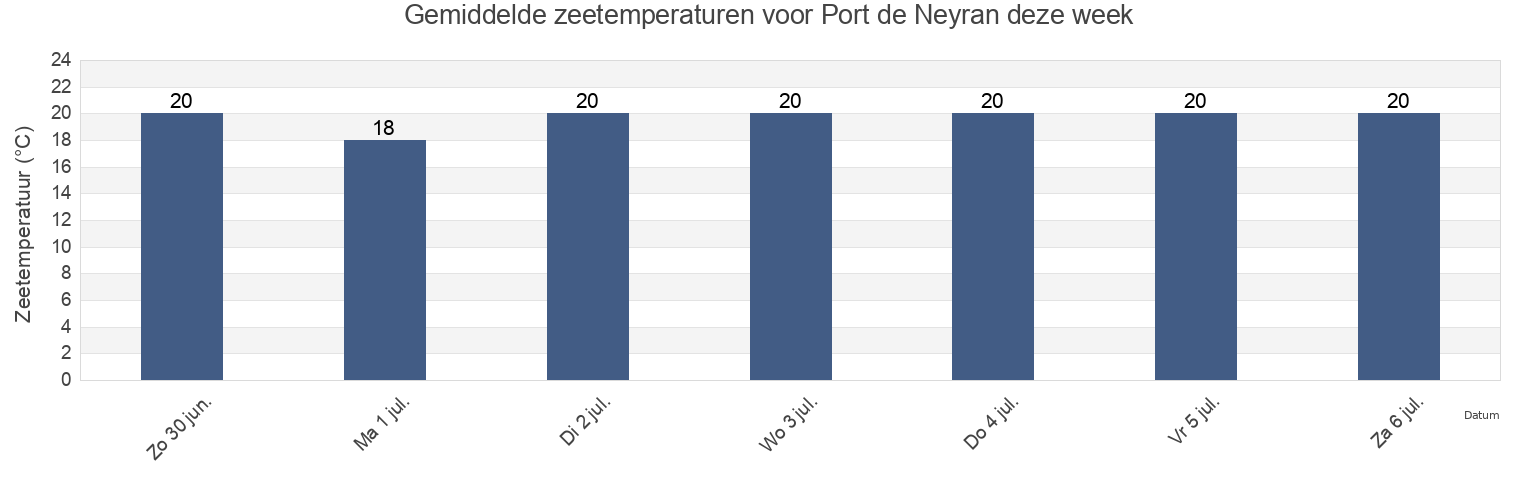 Gemiddelde zeetemperaturen voor Port de Neyran, Gironde, Nouvelle-Aquitaine, France deze week