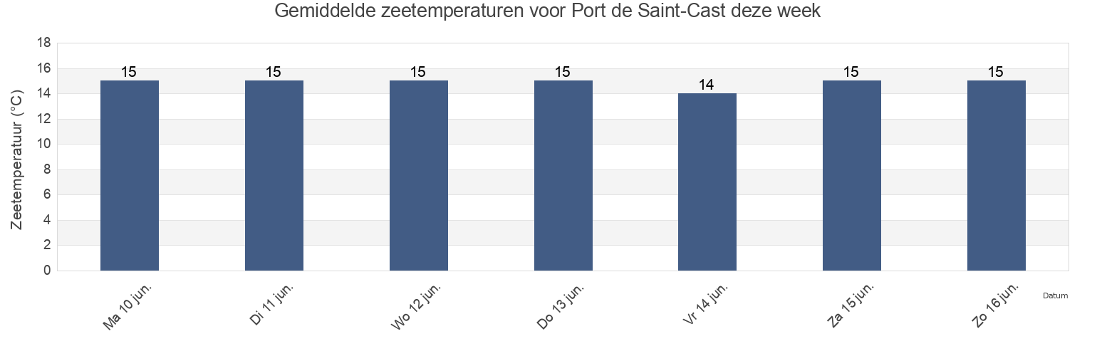 Gemiddelde zeetemperaturen voor Port de Saint-Cast, Brittany, France deze week