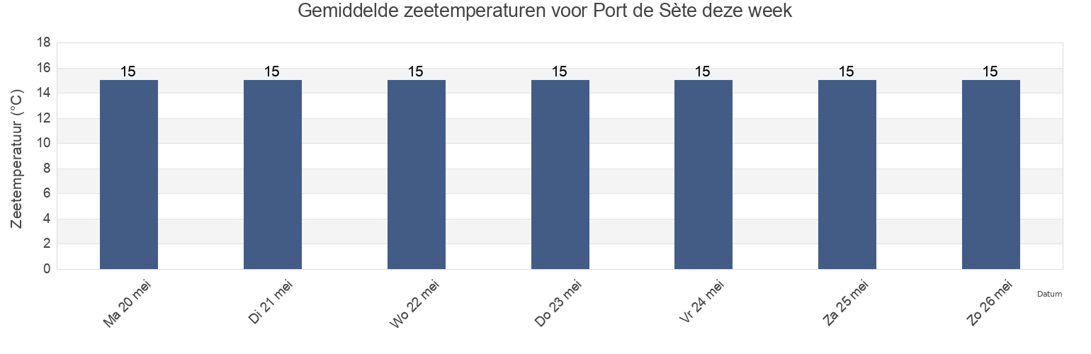 Gemiddelde zeetemperaturen voor Port de Sète, France deze week