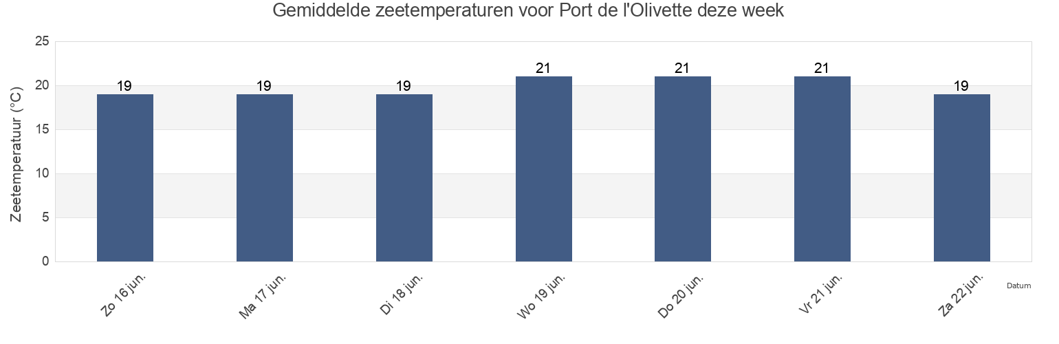 Gemiddelde zeetemperaturen voor Port de l'Olivette, Alpes-Maritimes, Provence-Alpes-Côte d'Azur, France deze week