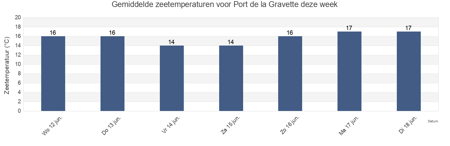 Gemiddelde zeetemperaturen voor Port de la Gravette, Pays de la Loire, France deze week