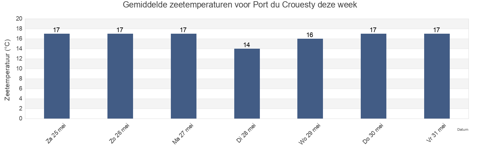 Gemiddelde zeetemperaturen voor Port du Crouesty, Morbihan, Brittany, France deze week