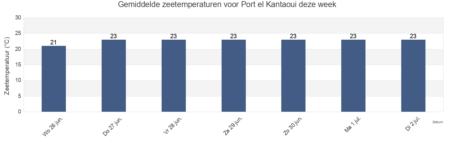 Gemiddelde zeetemperaturen voor Port el Kantaoui, Hammam Sousse, Sūsah, Tunisia deze week