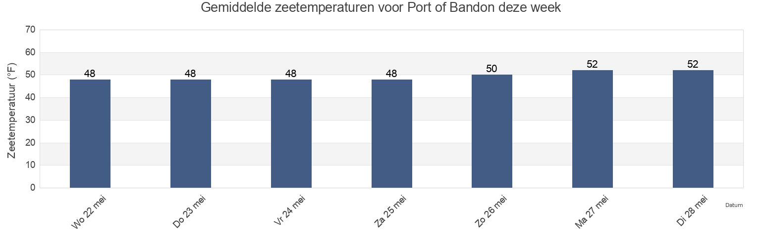 Gemiddelde zeetemperaturen voor Port of Bandon, Coos County, Oregon, United States deze week