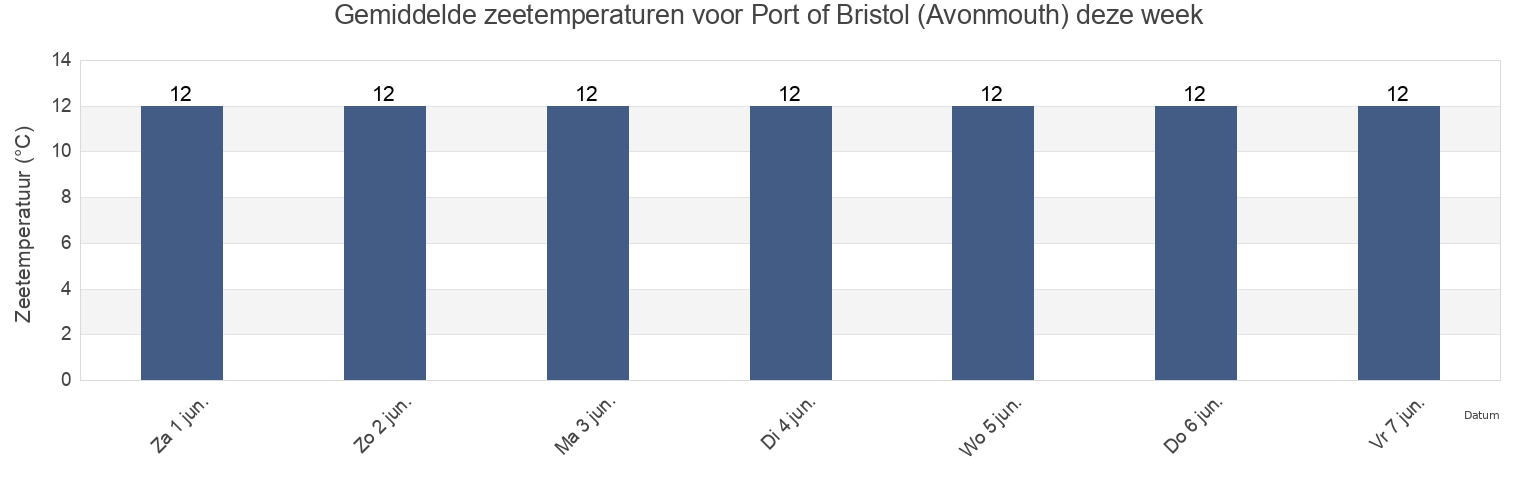 Gemiddelde zeetemperaturen voor Port of Bristol (Avonmouth), City of Bristol, England, United Kingdom deze week