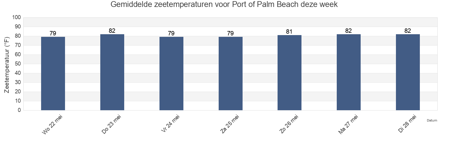 Gemiddelde zeetemperaturen voor Port of Palm Beach, Palm Beach County, Florida, United States deze week