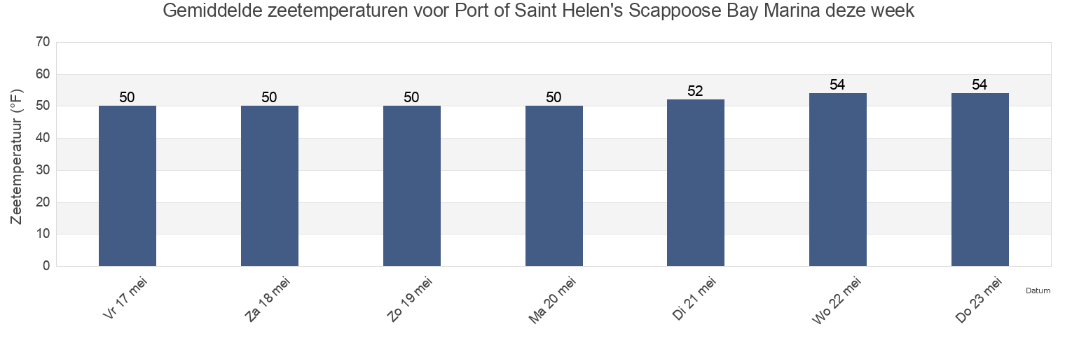 Gemiddelde zeetemperaturen voor Port of Saint Helen's Scappoose Bay Marina, Columbia County, Oregon, United States deze week