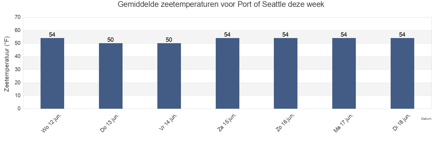 Gemiddelde zeetemperaturen voor Port of Seattle, King County, Washington, United States deze week