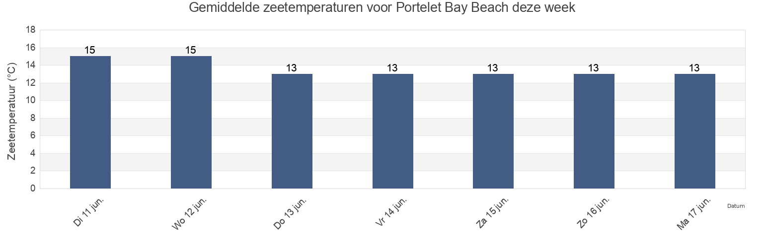 Gemiddelde zeetemperaturen voor Portelet Bay Beach, Manche, Normandy, France deze week