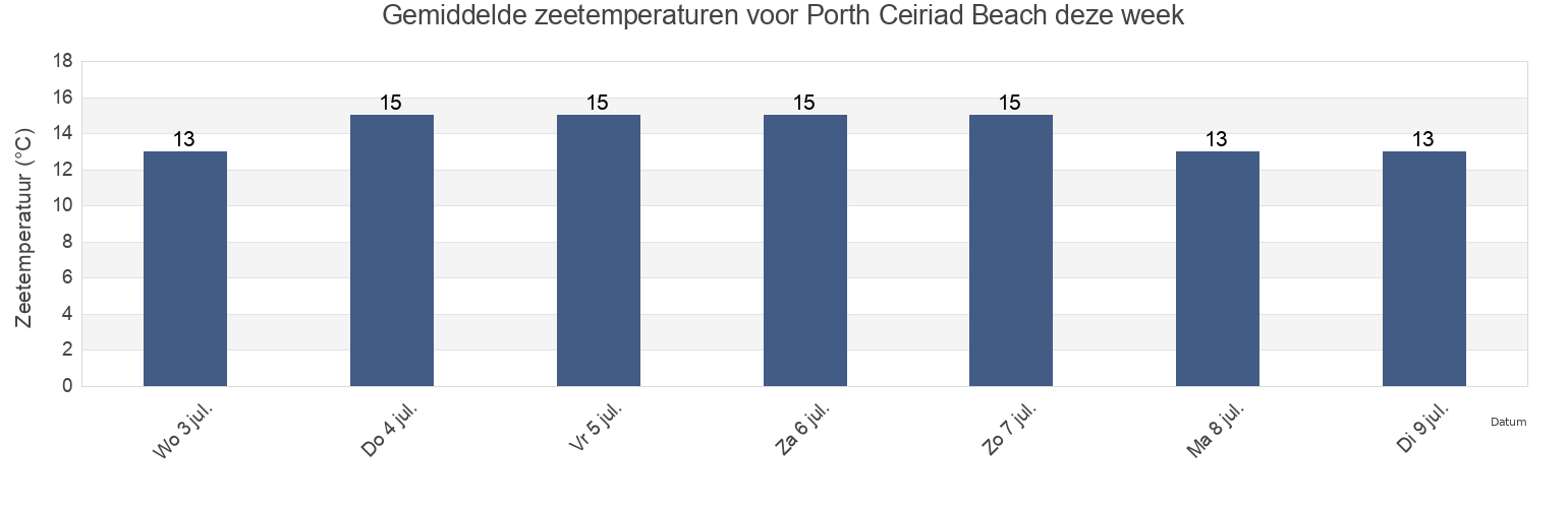 Gemiddelde zeetemperaturen voor Porth Ceiriad Beach, Gwynedd, Wales, United Kingdom deze week