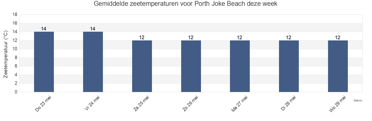 Gemiddelde zeetemperaturen voor Porth Joke Beach, Cornwall, England, United Kingdom deze week
