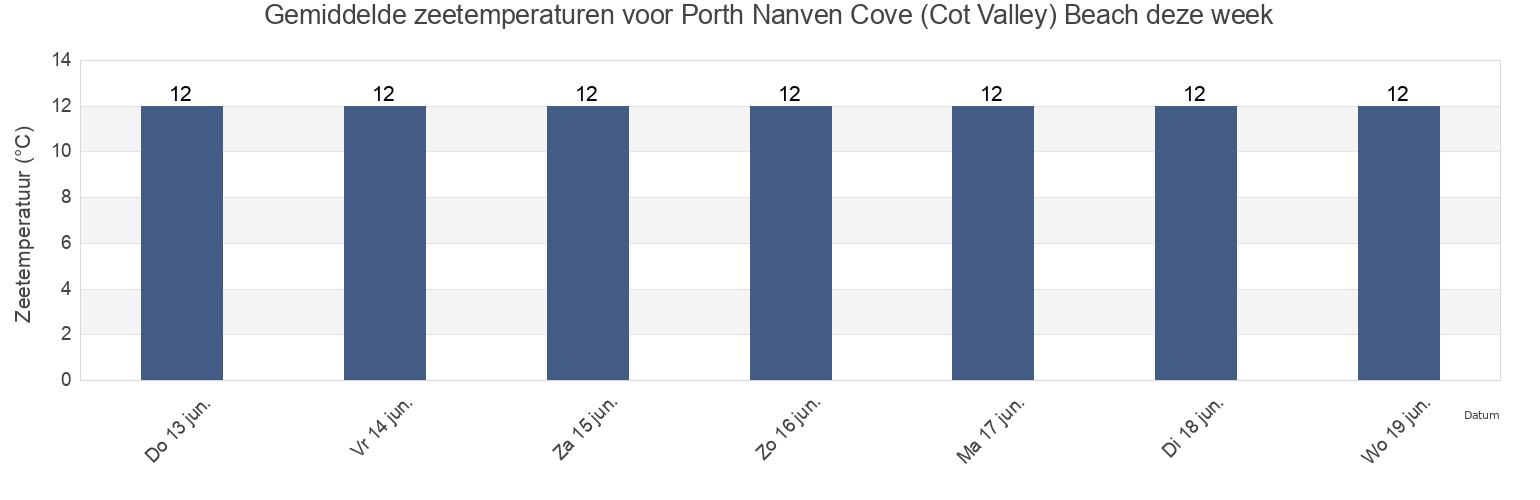 Gemiddelde zeetemperaturen voor Porth Nanven Cove (Cot Valley) Beach, Isles of Scilly, England, United Kingdom deze week