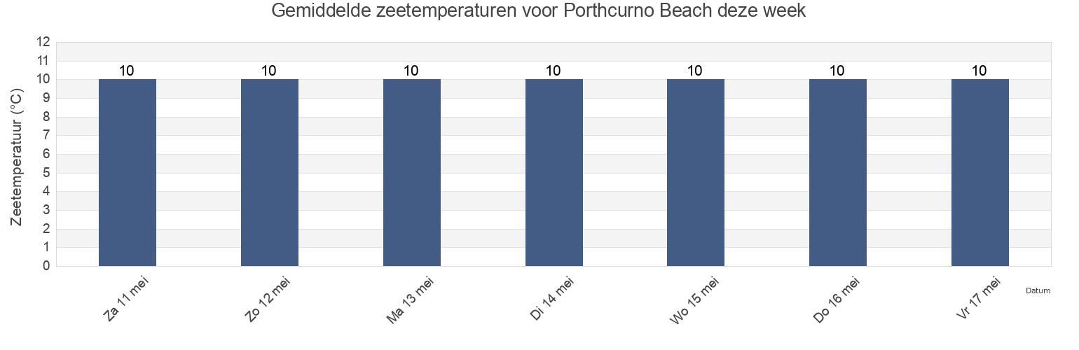 Gemiddelde zeetemperaturen voor Porthcurno Beach, Cornwall, England, United Kingdom deze week
