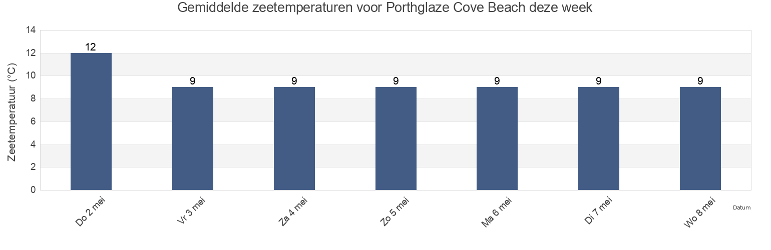 Gemiddelde zeetemperaturen voor Porthglaze Cove Beach, Cornwall, England, United Kingdom deze week