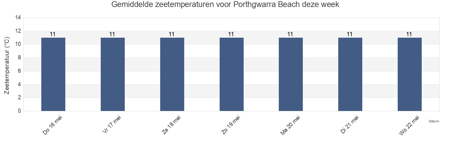 Gemiddelde zeetemperaturen voor Porthgwarra Beach, Isles of Scilly, England, United Kingdom deze week