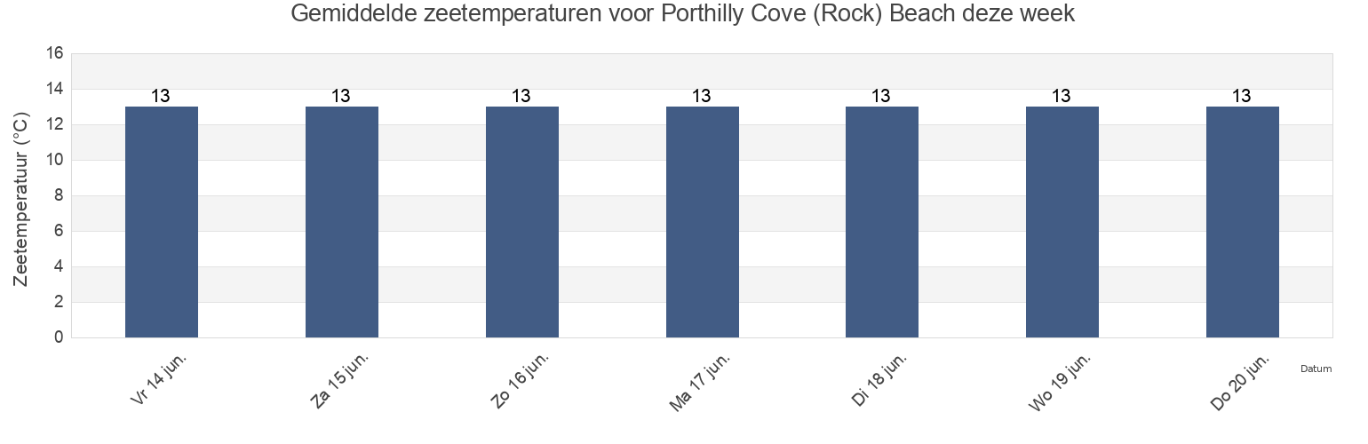 Gemiddelde zeetemperaturen voor Porthilly Cove (Rock) Beach, Cornwall, England, United Kingdom deze week